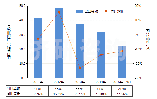 2011-2015年9月中國初級形狀的聚甲基丙烯酸甲酯(HS39061000)出口總額及增速統(tǒng)計